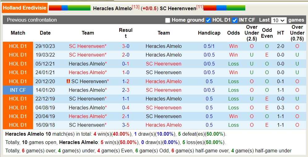 Nhận định, soi kèo Heracles Almelo với SC Heerenveen, 17h15 ngày 14/4: Tiếp tục lún sâu - Ảnh 3