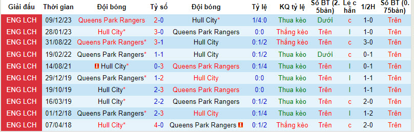 Nhận định, soi kèo Hull với QPR, 21h00 ngày 13/04: Xa dần top 6 - Ảnh 4