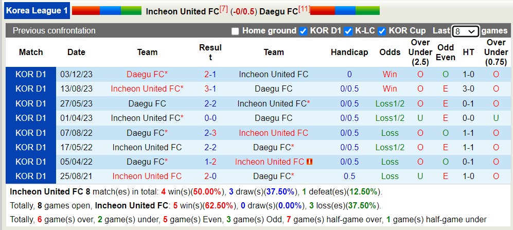 Nhận định, soi kèo Incheon United FC với Daegu FC, 14h30 ngày 14/4: Trái đắng xa nhà - Ảnh 3