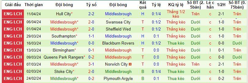 Nhận định, soi kèo Ipswich với Middlesbrough, 21h00 ngày 13/04: Nguy cơ mất top 2 - Ảnh 3