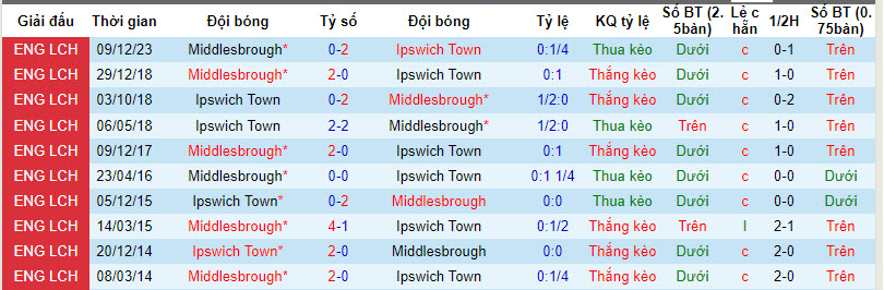 Nhận định, soi kèo Ipswich với Middlesbrough, 21h00 ngày 13/04: Nguy cơ mất top 2 - Ảnh 4