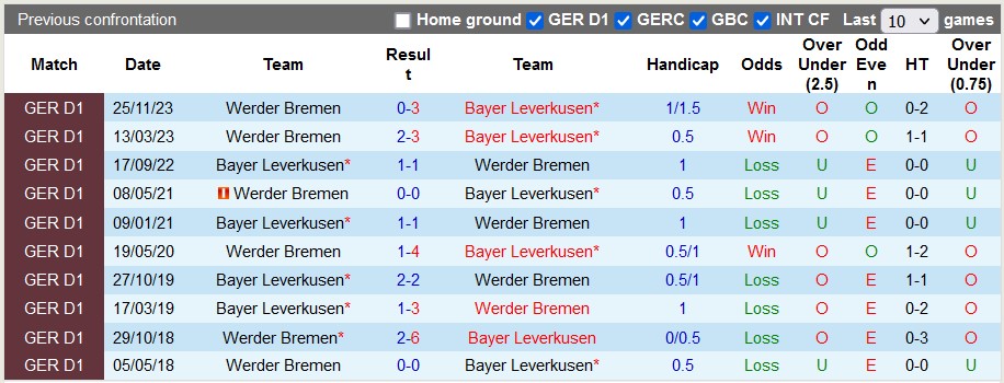 Nhận định, soi kèo Leverkusen với Bremen, 22h30 ngày 14/4: Nhẹ nhàng lên ngôi - Ảnh 3