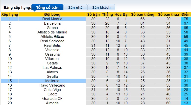 Nhận định, soi kèo Mallorca với Real Madrid, 23h30 ngày 13/4: Giữ sức chờ Man City - Ảnh 1