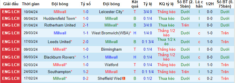 Nhận định, soi kèo Millwall với Cardiff City, 21h00 ngày 13/04: Chiếm ưu thế trong cuộc đua trụ hạng - Ảnh 2