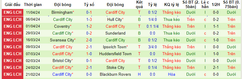 Nhận định, soi kèo Millwall với Cardiff City, 21h00 ngày 13/04: Chiếm ưu thế trong cuộc đua trụ hạng - Ảnh 3