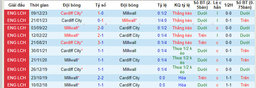 Nhận định, soi kèo Millwall với Cardiff City, 21h00 ngày 13/04: Chiếm ưu thế trong cuộc đua trụ hạng - Ảnh 4