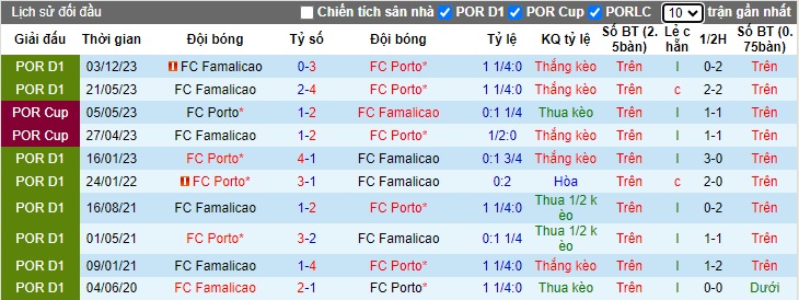 Nhận định, soi kèo Porto với Famalicao, 0h00 ngày 14/4: Trở lại mạch thắng - Ảnh 2
