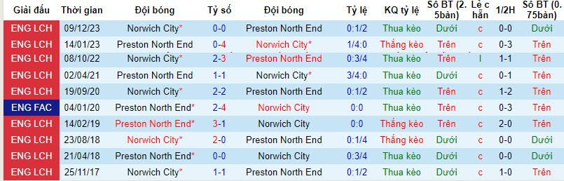 Nhận định, soi kèo Preston North End với Norwich, 21h00 ngày 13/04: Cuộc đua hấp dẫn - Ảnh 4
