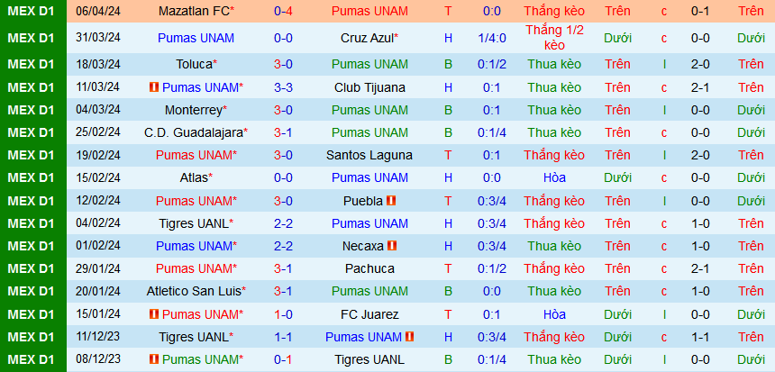 Nhận định, soi kèo Pumas UNAM vs Club Leon, 07h00 ngày 15/4: Tiếp đà hưng phấn - Ảnh 3