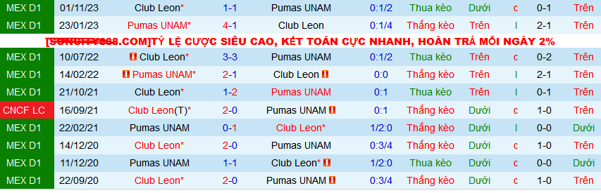 Nhận định, soi kèo Pumas UNAM vs Club Leon, 07h00 ngày 15/4: Tiếp đà hưng phấn - Ảnh 5