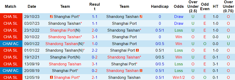 Nhận định, soi kèo Shanghai Port với Shandong Taishan, 18h35 ngày 14/4: Thất vọng cửa trên - Ảnh 3