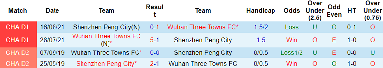 Nhận định, soi kèo Shenzhen Peng City với Wuhan Three Towns, 19h00 ngày 14/4: Cửa trên ‘tạch’ - Ảnh 3