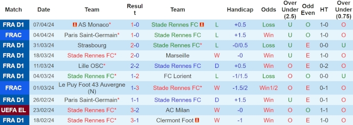 Nhận định, soi kèo Stade Rennes với Toulouse, 2h00 ngày 14/4: Ưu thế sân nhà - Ảnh 1