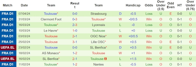 Nhận định, soi kèo Stade Rennes với Toulouse, 2h00 ngày 14/4: Ưu thế sân nhà - Ảnh 2