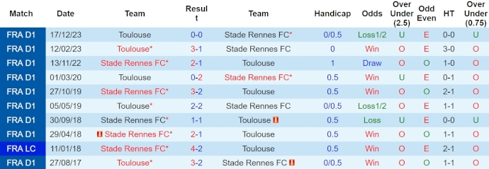 Nhận định, soi kèo Stade Rennes với Toulouse, 2h00 ngày 14/4: Ưu thế sân nhà - Ảnh 3