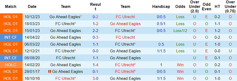Nhận định, soi kèo Utrecht với Go Ahead Eagles, 19h30 ngày 14/4: Tin vào chủ nhà - Ảnh 3