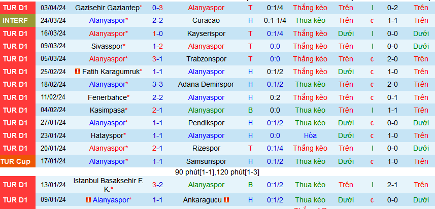 Nhận định, soi kèo Alanyaspor vs Galatasaray, 00h00 ngày 16/4: Chiến thắng thứ 13 và vững ngôi đầu - Ảnh 2