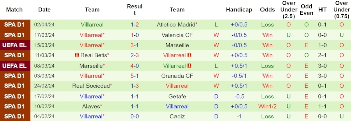 Nhận định, soi kèo Athletic Bilbao với Villarreal, 23h30 ngày 14/4: Chủ nhà tự tin - Ảnh 2