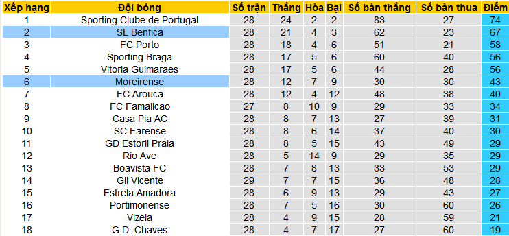 Nhận định, soi kèo Benfica vs Moreirense, 02h30 ngày 15/4: Đại bàng không đầu hàng - Ảnh 5