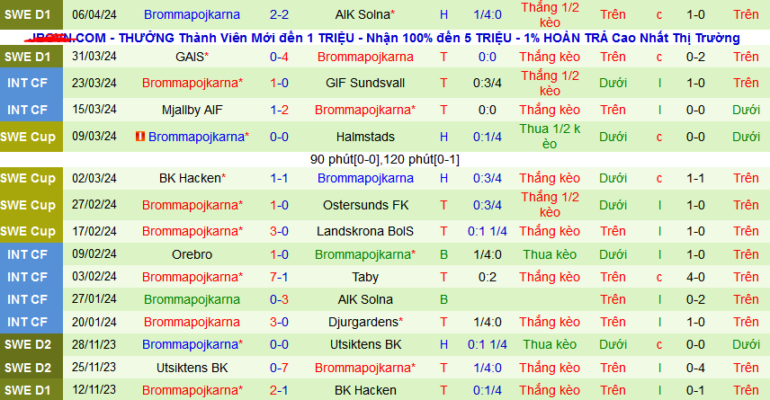 Nhận định, soi kèo BK Hacken vs Brommapojkarna, 00h00 ngày 16/4: Bromma tiếp tục bất bại - Ảnh 3