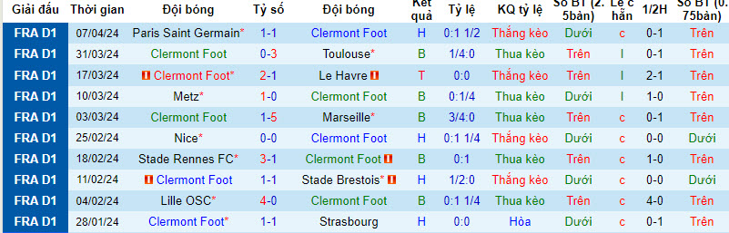 Nhận định, soi kèo Clermont Foot với Montpellier, 20h00 ngày 14/04: Tận cùng thất vọng - Ảnh 2