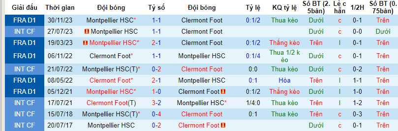 Nhận định, soi kèo Clermont Foot với Montpellier, 20h00 ngày 14/04: Tận cùng thất vọng - Ảnh 4