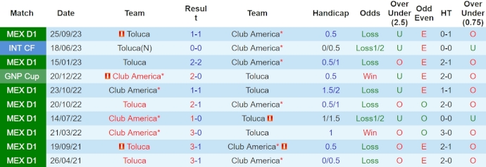 Nhận định, soi kèo Club America với Toluca, 8h05 ngày 14/4: Khó thắng - Ảnh 3