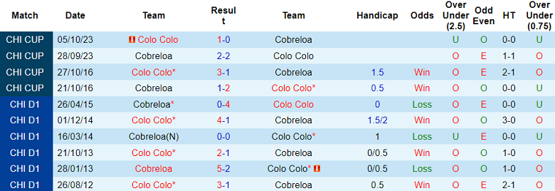 Nhận định, soi kèo Colo Colo với Cobreloa, 07h30 ngày 16/4: Bắt nạt ‘lính mới’ - Ảnh 3