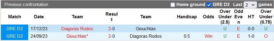 Nhận định, soi kèo Diagoras Rodos với Giouchtas, 20h00 ngày 15/4: Chủ nhà chắc suất trụ hạng - Ảnh 3