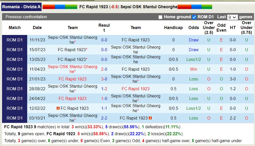 Nhận định, soi kèo FC Rapid 1923 với Sepsi OSK Sfantul Gheorghe, 00h30 ngày 16/4: Đắng cay sân nhà - Ảnh 3