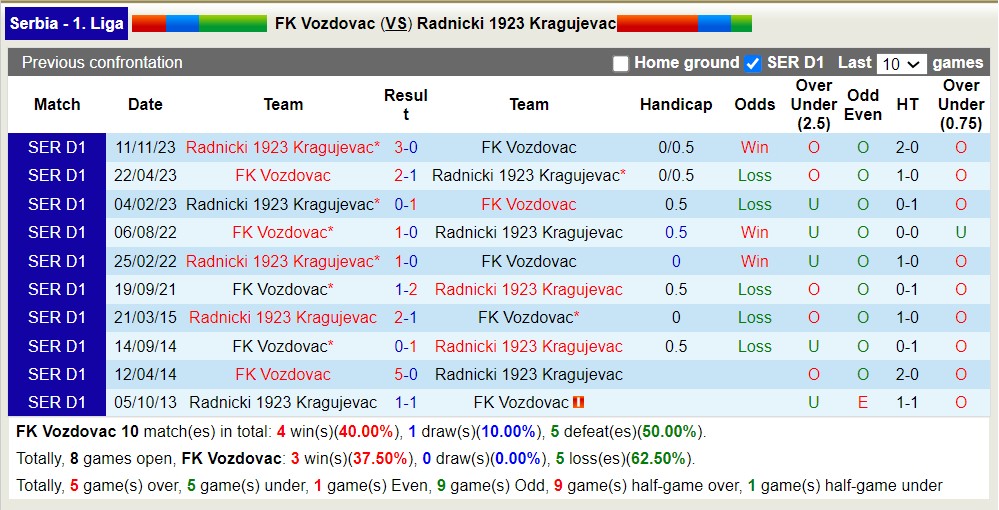 Nhận định, soi kèo FK Vozdovac với Radnicki 1923 Kragujevac, 01h00 ngày 16/4: Khách lấn át chủ nhà - Ảnh 3