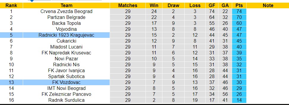 Nhận định, soi kèo FK Vozdovac với Radnicki 1923 Kragujevac, 01h00 ngày 16/4: Khách lấn át chủ nhà - Ảnh 4