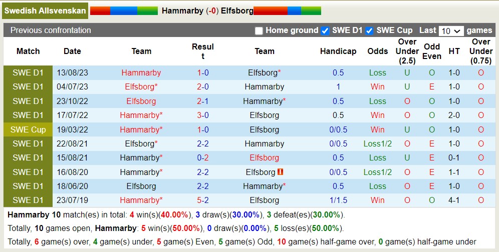 Nhận định, soi kèo Hammarby với Elfsborg, 00h10 ngày 16/4: Điểm tựa sân nhà - Ảnh 3