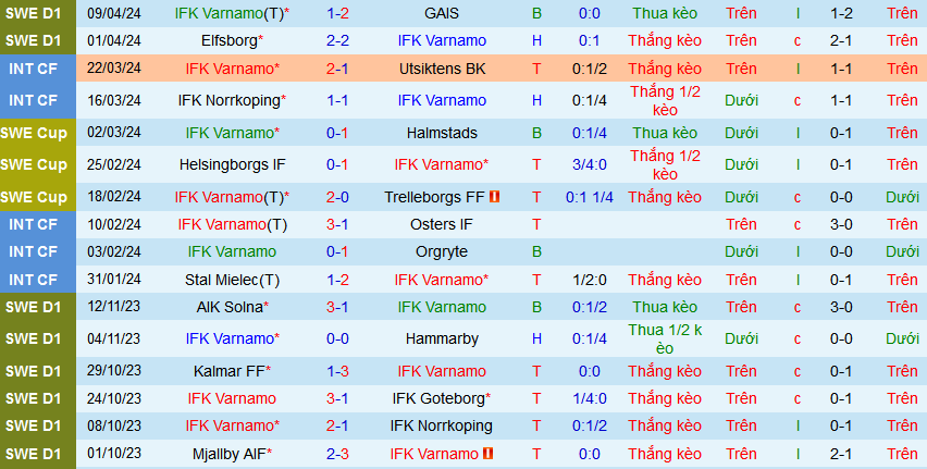 Nhận định, soi kèo IFK Varnamo vs Malmo FF, 00h00 ngày 16/4: Malmo thắng cả trận lẫn kèo - Ảnh 2
