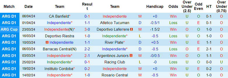 Nhận định, soi kèo Independiente với Talleres Cordoba, 06h00 ngày 16/4: Cửa trên ‘ghi điểm’ - Ảnh 1
