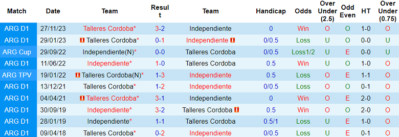 Nhận định, soi kèo Independiente với Talleres Cordoba, 06h00 ngày 16/4: Cửa trên ‘ghi điểm’ - Ảnh 3