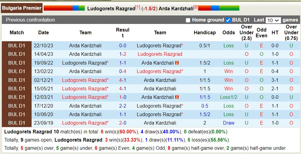Nhận định, soi kèo Ludogorets Razgrad với Arda Kardzhali, 00h00 ngày 16/4: Sáng cửa dưới - Ảnh 3