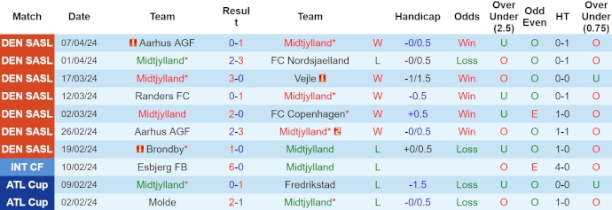 Nhận định, soi kèo Midtjylland với FC Copenhagen, 23h00 ngày 14/4: Tranh ngôi vô địch - Ảnh 1