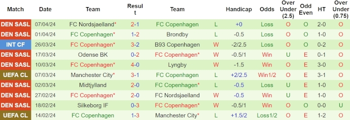 Nhận định, soi kèo Midtjylland với FC Copenhagen, 23h00 ngày 14/4: Tranh ngôi vô địch - Ảnh 2