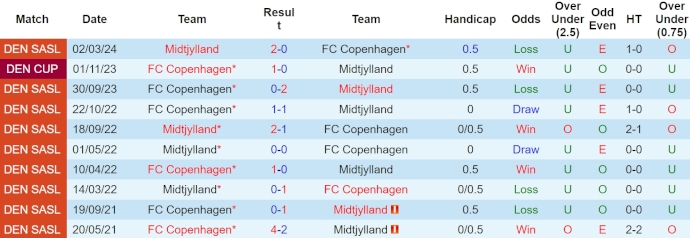 Nhận định, soi kèo Midtjylland với FC Copenhagen, 23h00 ngày 14/4: Tranh ngôi vô địch - Ảnh 3