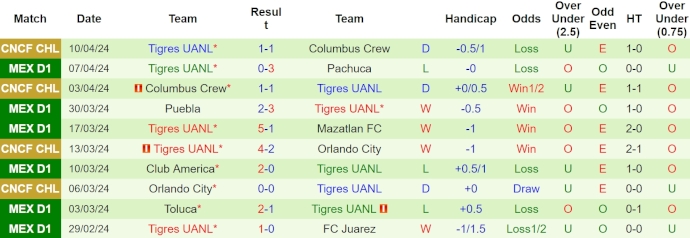 Nhận định, soi kèo Monterrey với Tigres UANL, 10h10 ngày 14/4: Bám đuổi tốp đầu - Ảnh 2