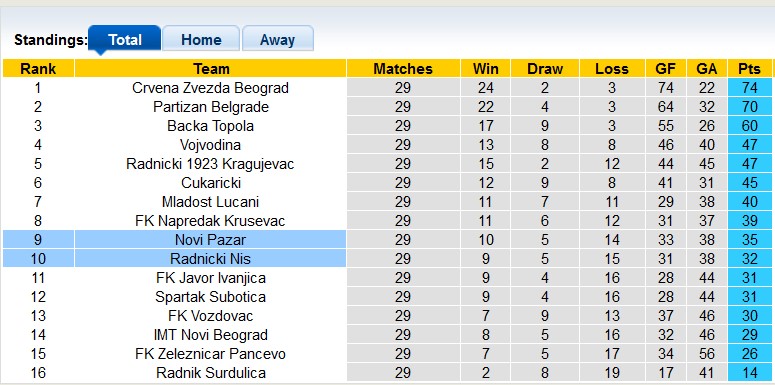 Nhận định, soi kèo Novi Pazar với Radnicki Nis, 21h00 ngày 15/4: Căng thẳng - Ảnh 4
