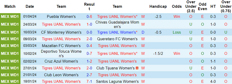 Nhận định, soi kèo nữ Tigres UANL với nữ Club America, 08h00 ngày 16/4: Chủ nhà đáng tin - Ảnh 1