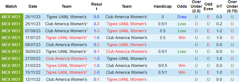 Nhận định, soi kèo nữ Tigres UANL với nữ Club America, 08h00 ngày 16/4: Chủ nhà đáng tin - Ảnh 3