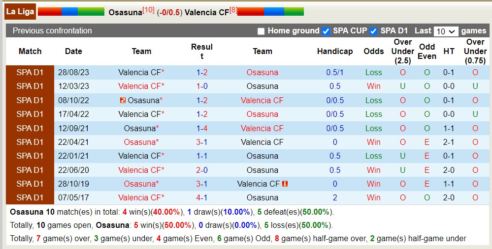 Nhận định, soi kèo Osasuna với Valencia, 02h00 ngày 16/4: Thua tiếp lượt về - Ảnh 3