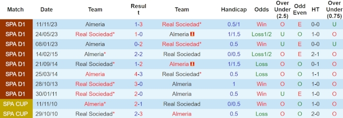 Nhận định, soi kèo Real Sociedad với Almeria, 2h00 ngày 15/2: Quá khó cho khách - Ảnh 3
