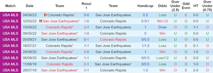 Nhận định, soi kèo S.J Earthquakes với Colorado Rapids, 9h30 ngày 14/4: Chìm trong khủng hoảng - Ảnh 3