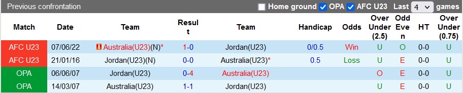 Nhận định, soi kèo U23 Úc với U23 Jordan, 20h00 ngày 15/4: Đầu xuôi đuôi lọt - Ảnh 3