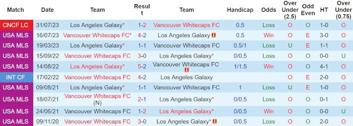 Nhận định, soi kèo Vancouver Whitecaps với L.A Galaxy, 9h30 ngày 14/4: Giữ chắc ngôi đầu - Ảnh 3