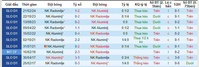 Nhận định, soi kèo Aluminij với Radomlje, 22h30 ngày 15/04: Khó phân thắng bại - Ảnh 4